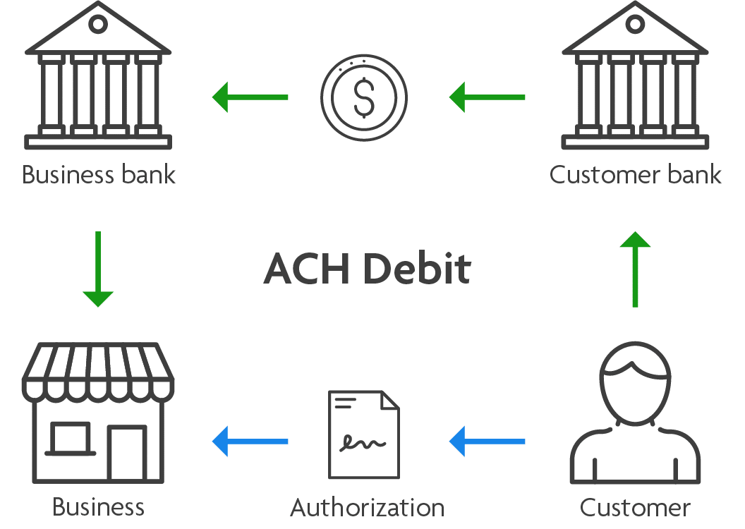 ACH credit and debit transfers